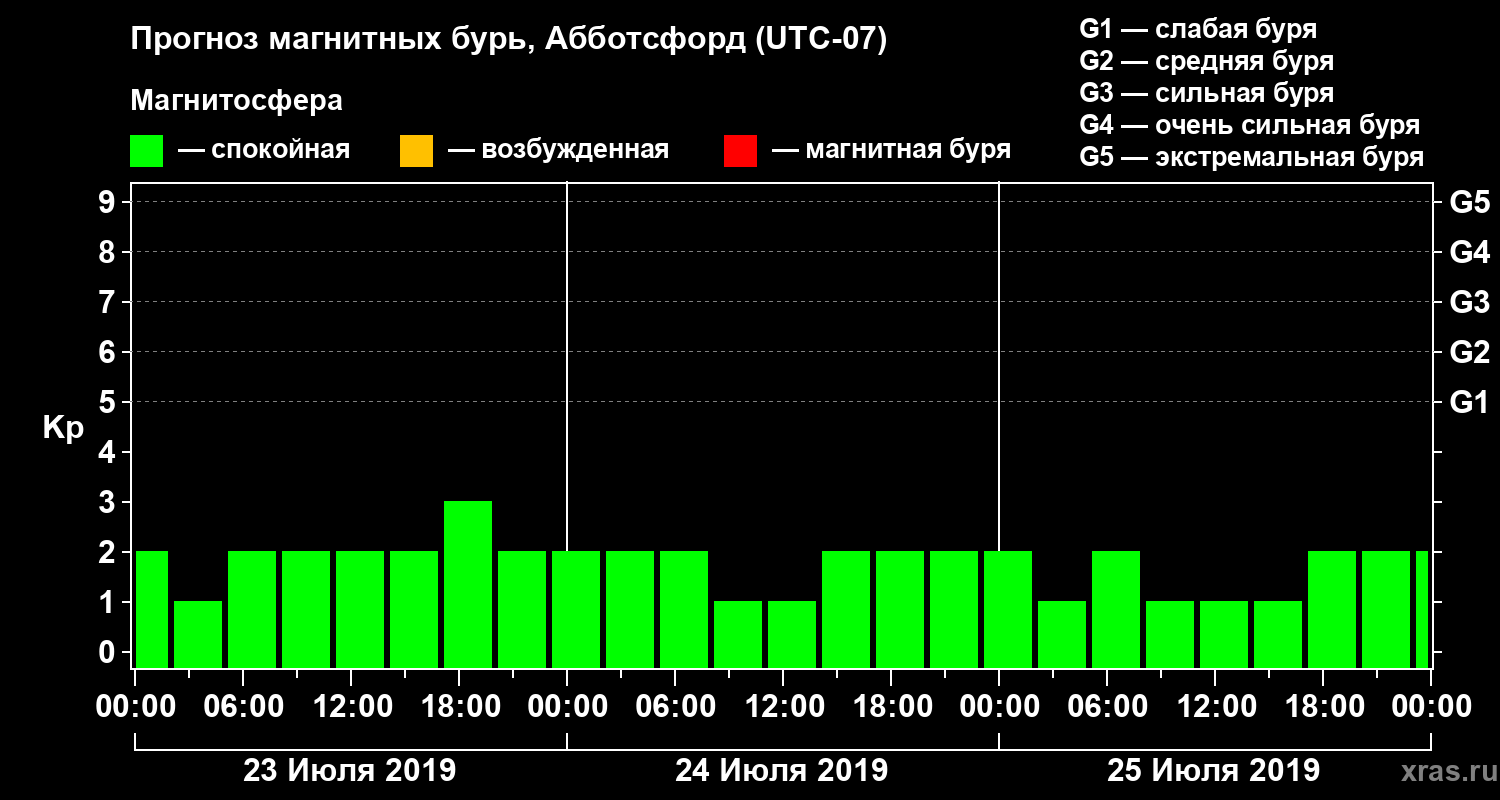 Прогноз геомагнитного индекса Kp