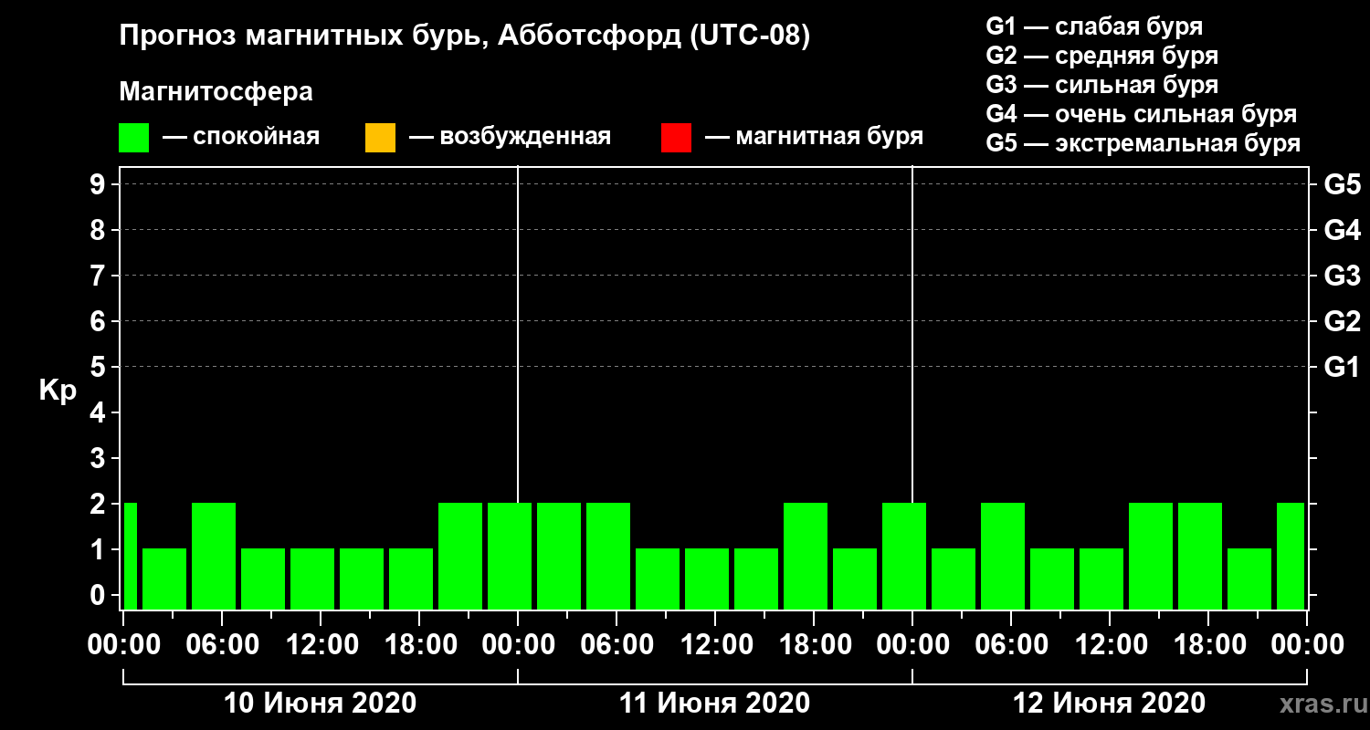 Прогноз геомагнитного индекса Kp