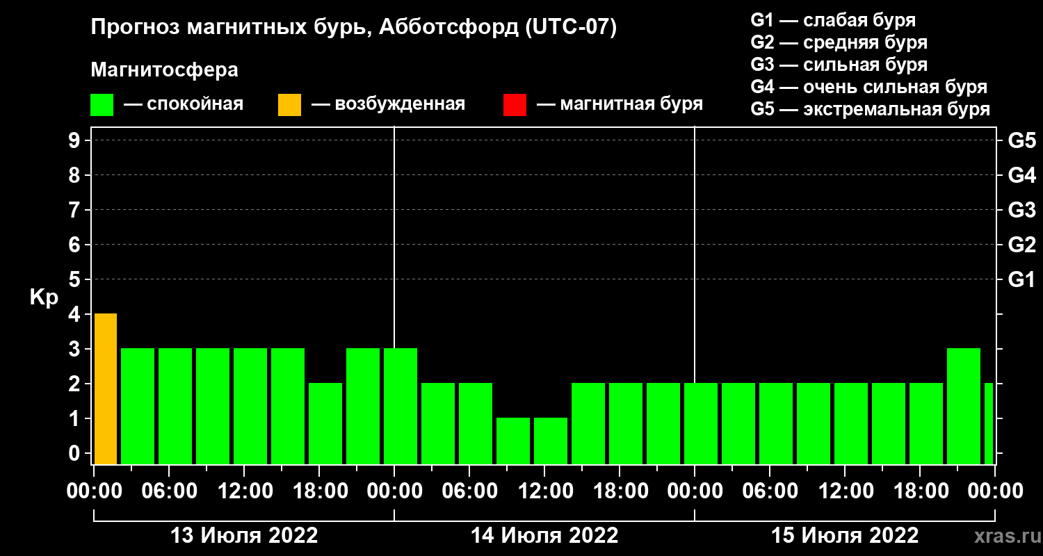 Прогноз геомагнитного индекса Kp