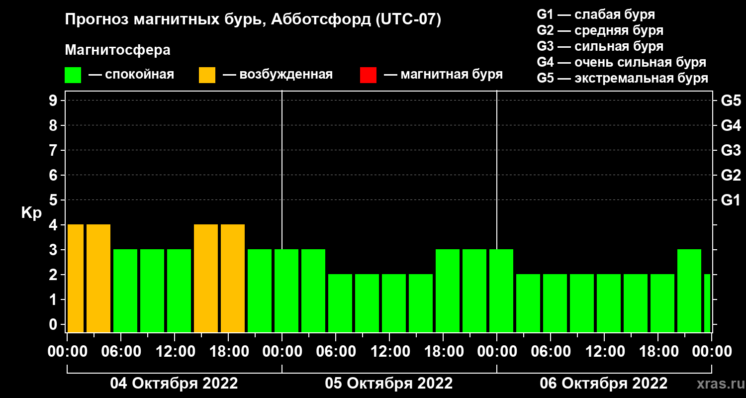 Прогноз геомагнитного индекса Kp
