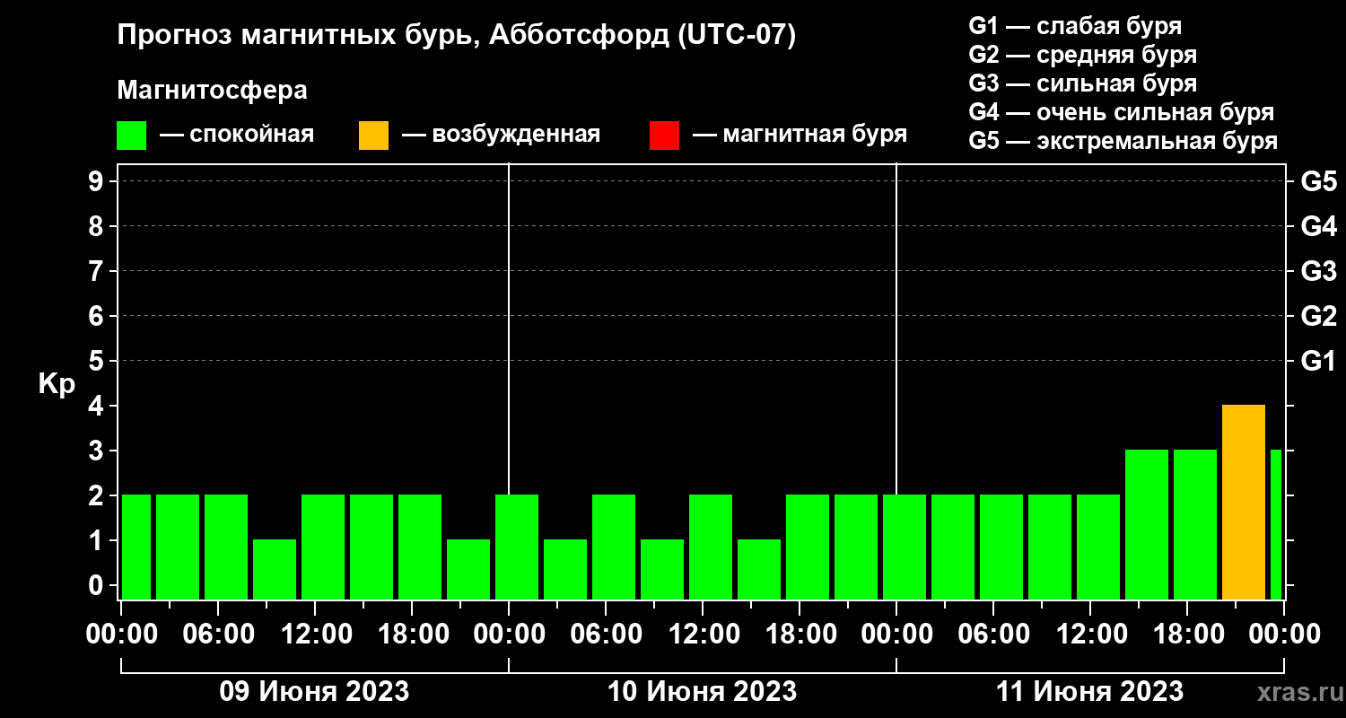Прогноз геомагнитного индекса Kp