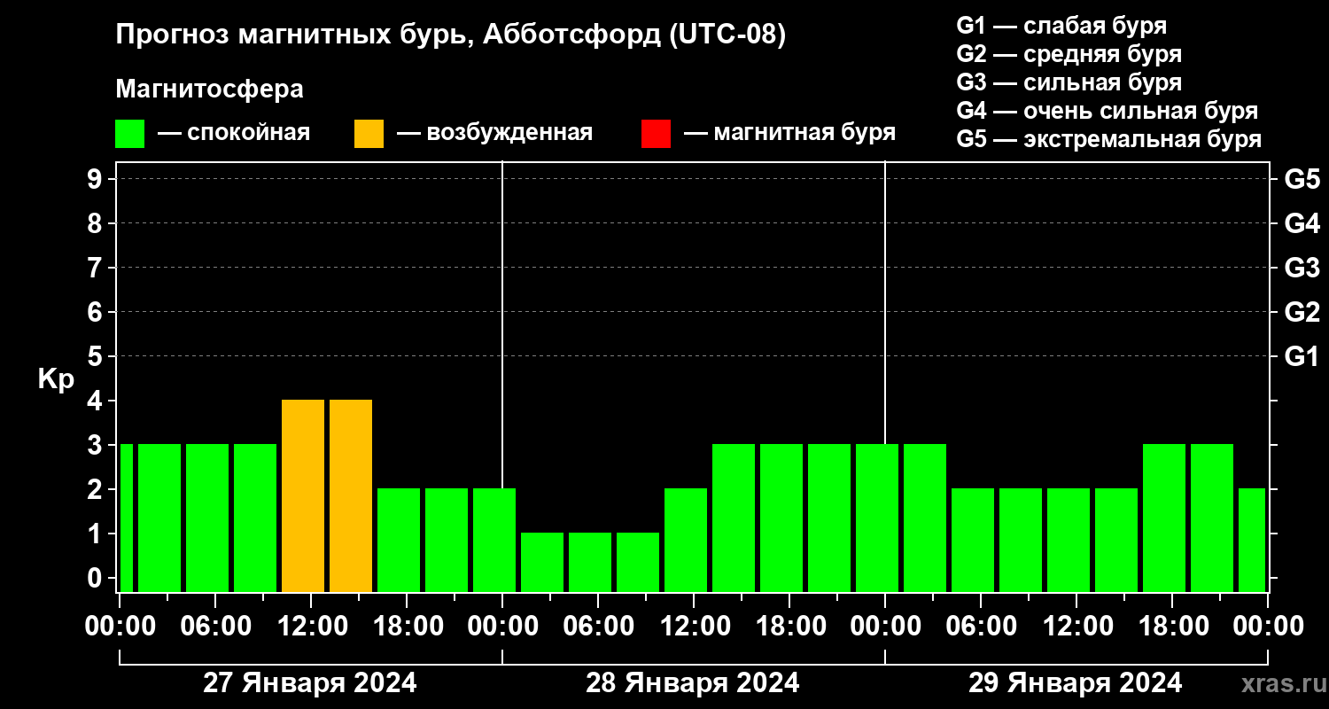 Прогноз геомагнитного индекса Kp