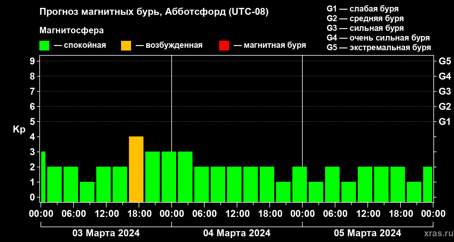 Прогноз геомагнитного индекса Kp