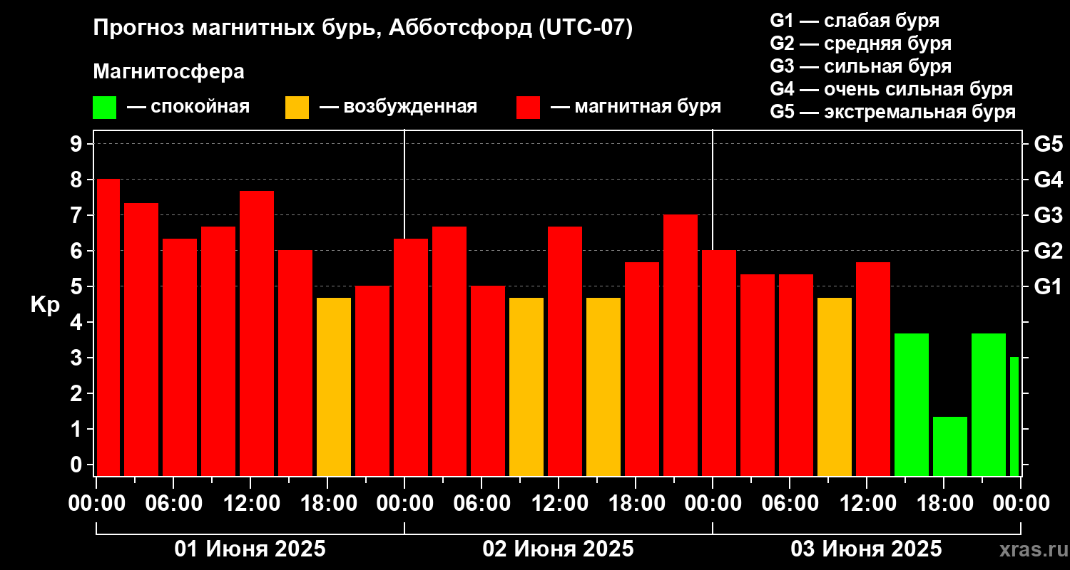 Прогноз геомагнитного индекса Kp
