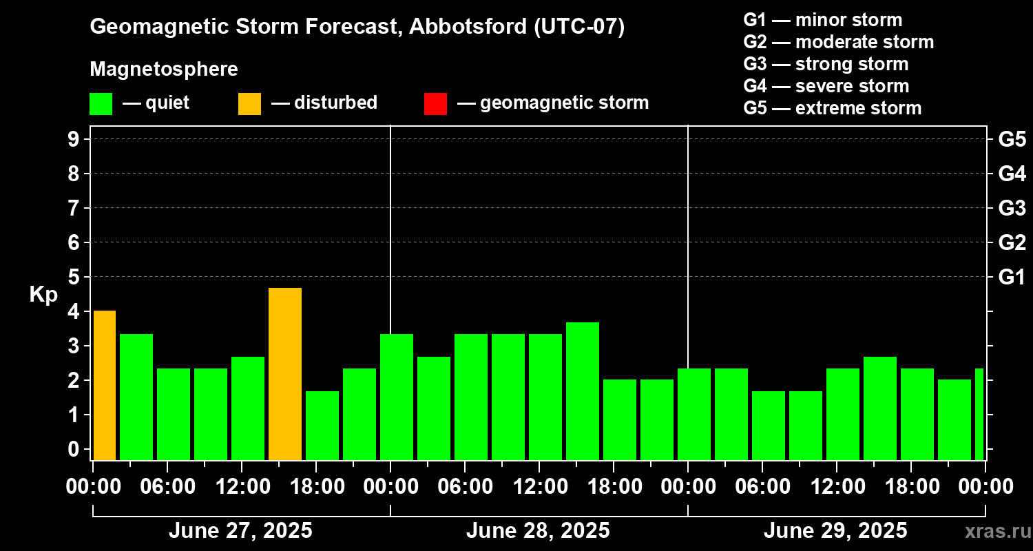 Forecast of the geomagnetic index Kp