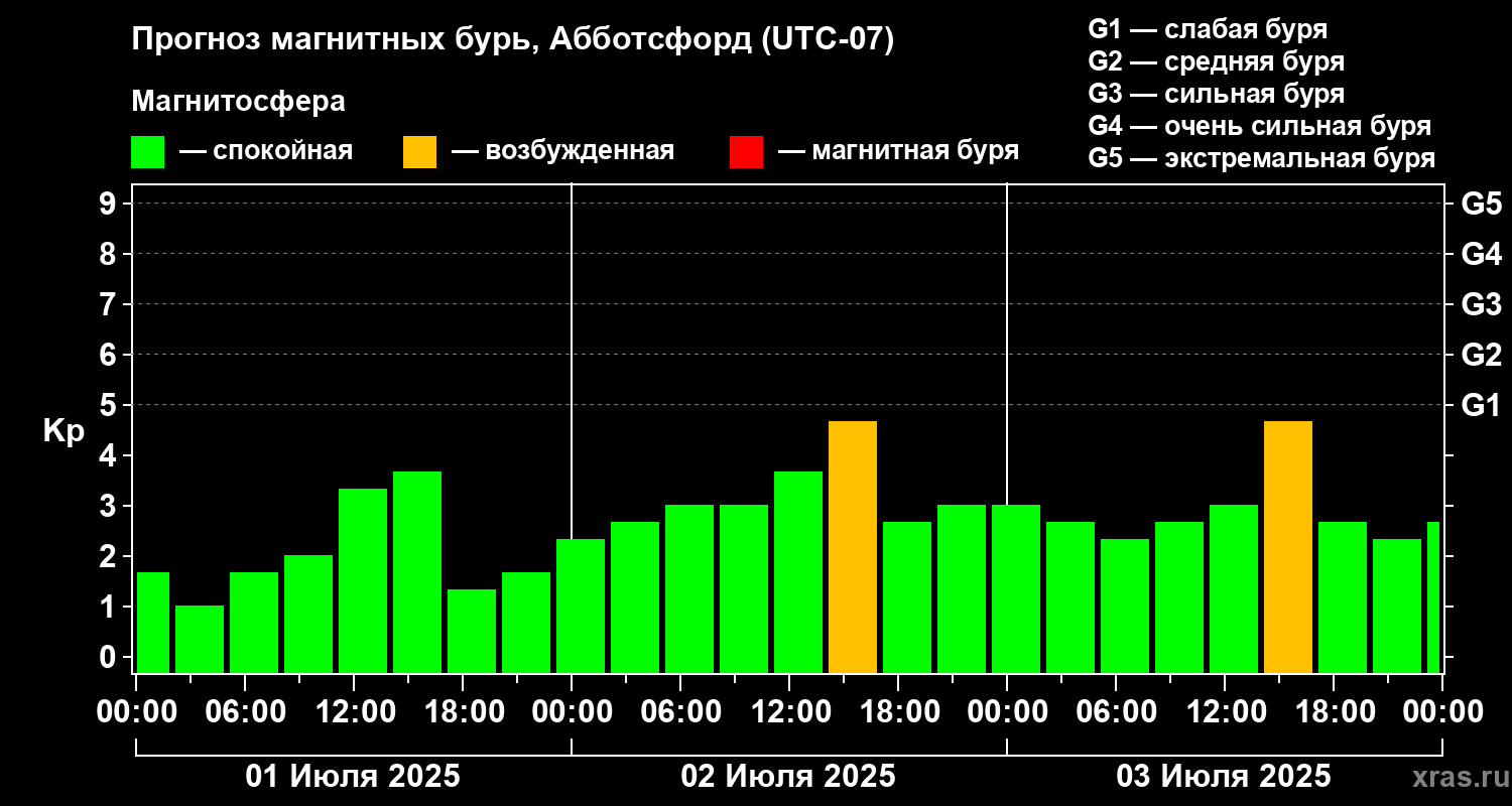 Прогноз геомагнитного индекса Kp
