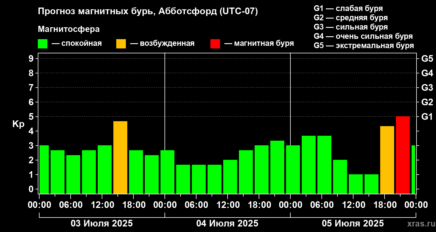 Прогноз геомагнитного индекса Kp