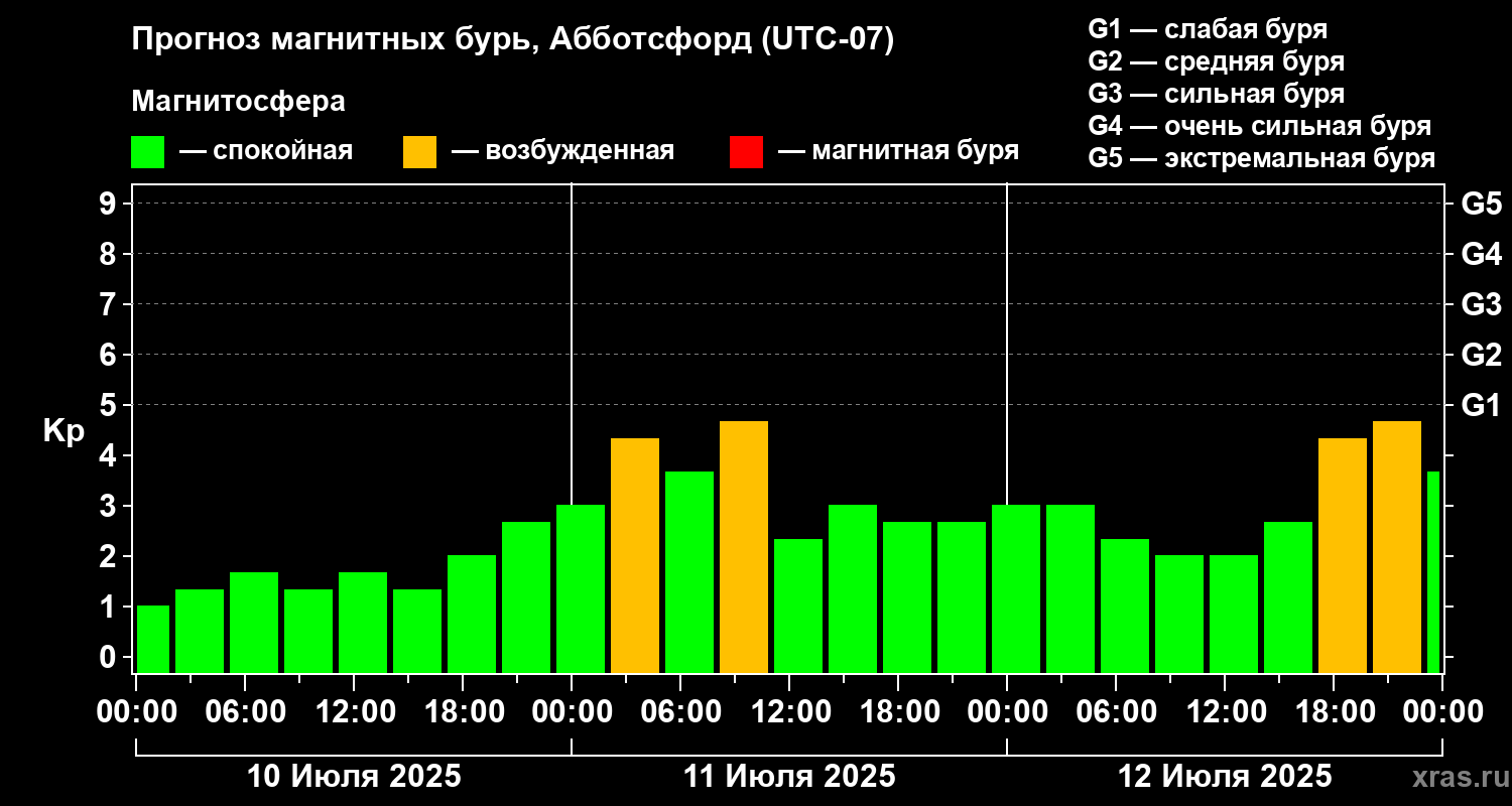 Прогноз геомагнитного индекса Kp