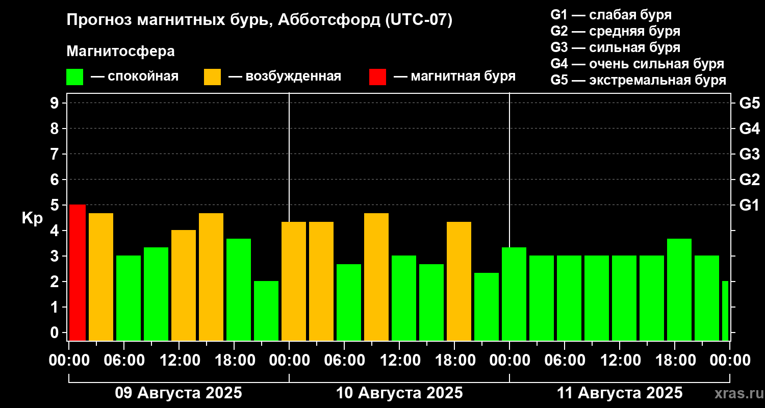 Прогноз геомагнитного индекса Kp