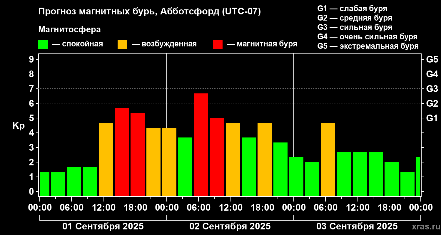 Прогноз геомагнитного индекса Kp