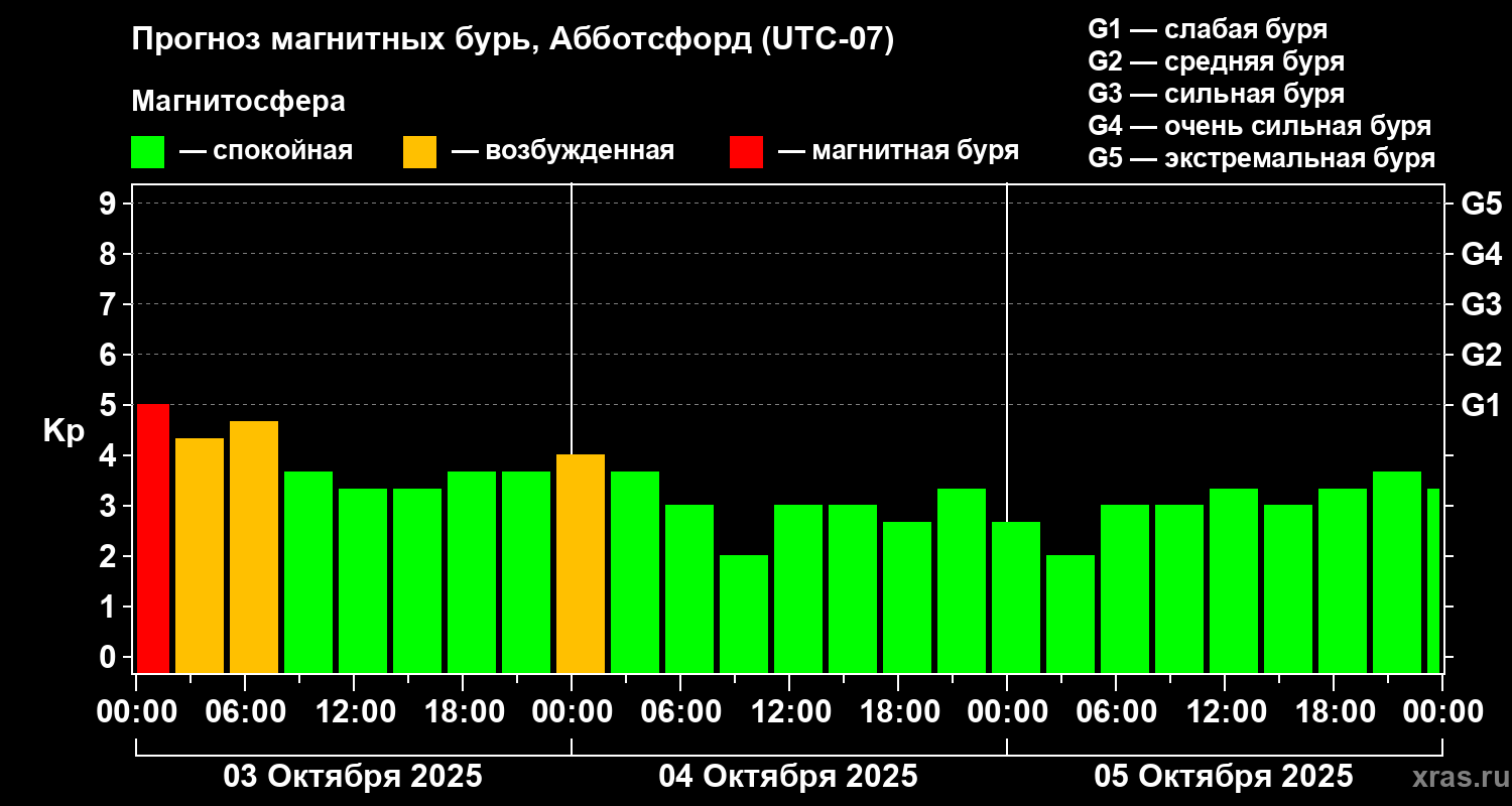 Прогноз геомагнитного индекса Kp