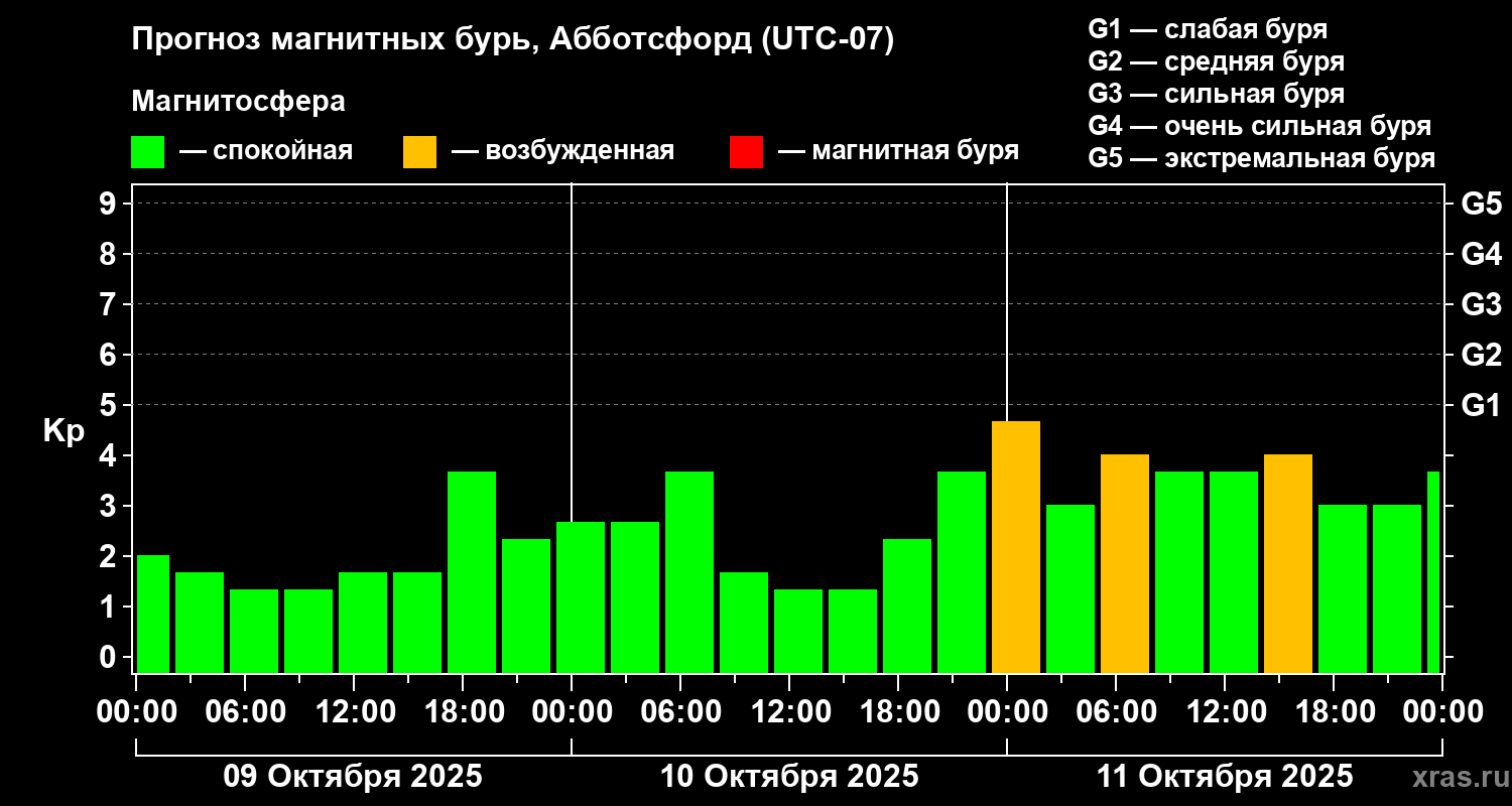 Прогноз геомагнитного индекса Kp