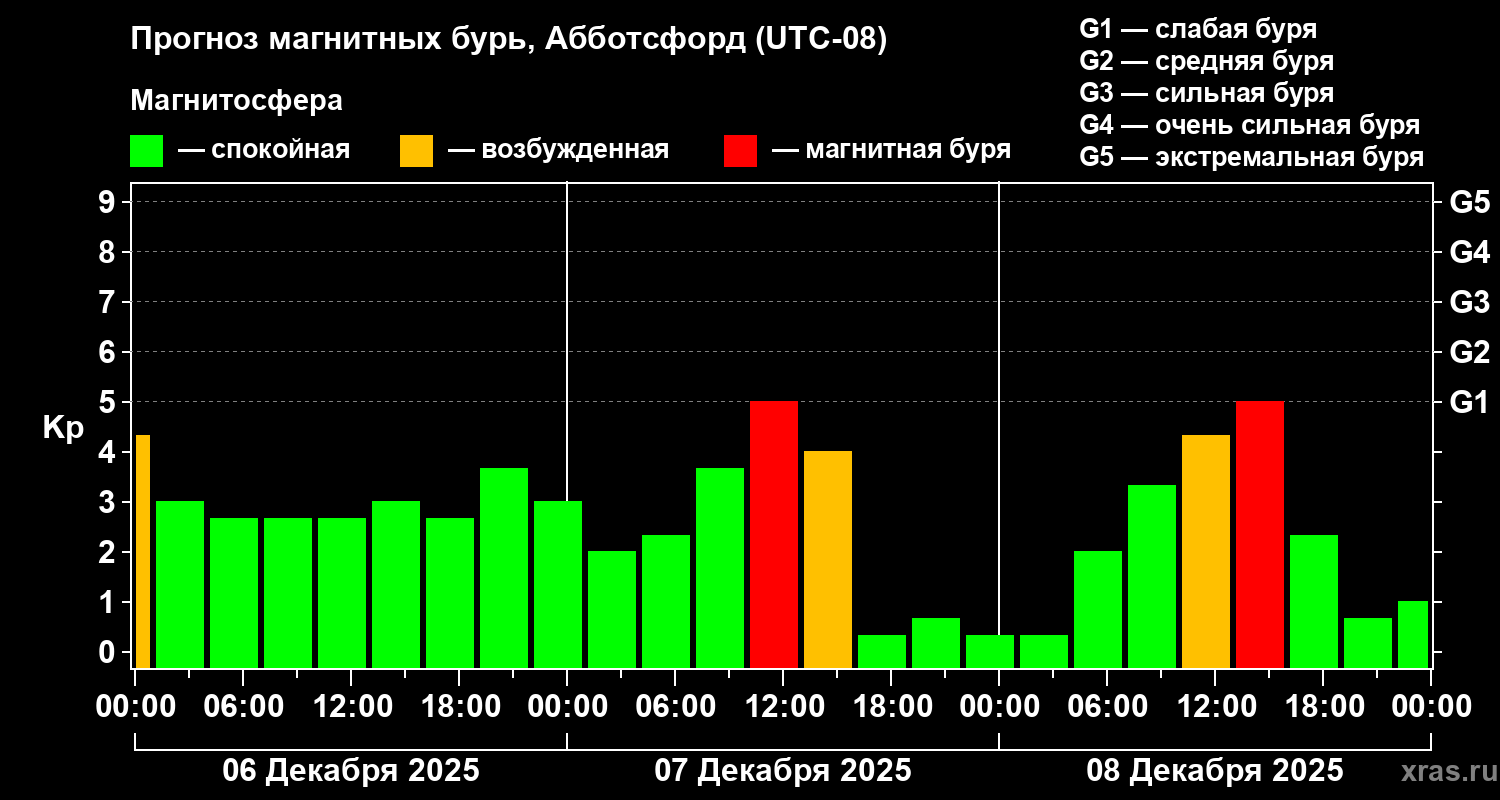 Прогноз геомагнитного индекса&nbsp;Kp