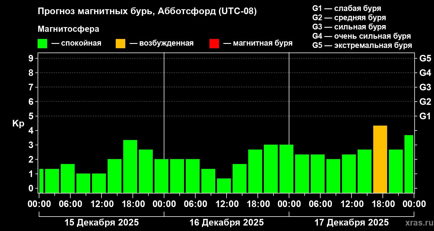 Прогноз геомагнитного индекса&nbsp;Kp