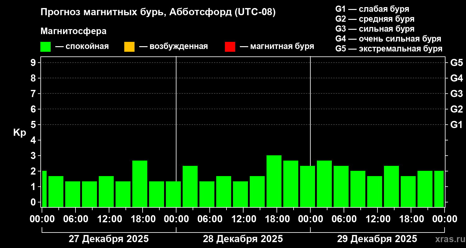 Прогноз геомагнитного индекса&nbsp;Kp