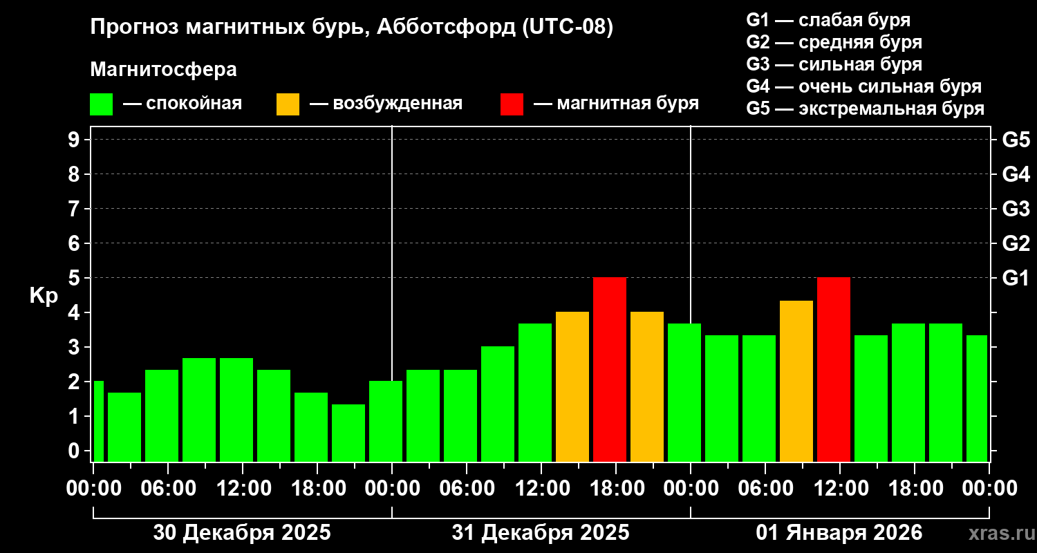 Прогноз геомагнитного индекса&nbsp;Kp