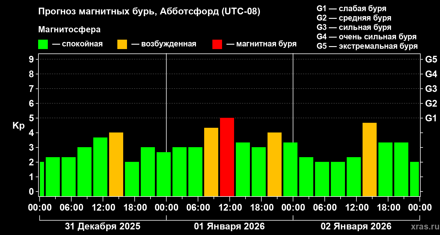 Прогноз геомагнитного индекса&nbsp;Kp