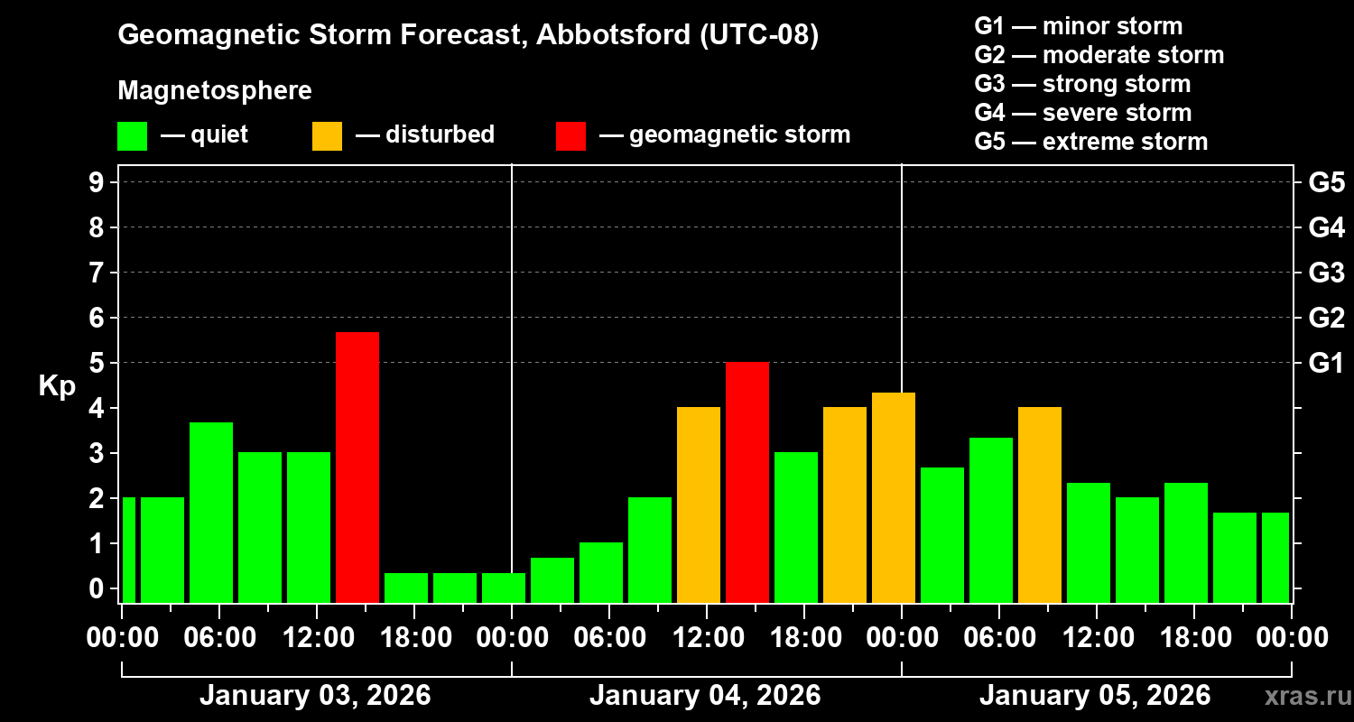 Forecast of the geomagnetic index&nbsp;Kp
