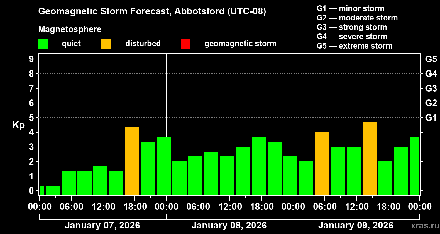 Forecast of the geomagnetic index&nbsp;Kp