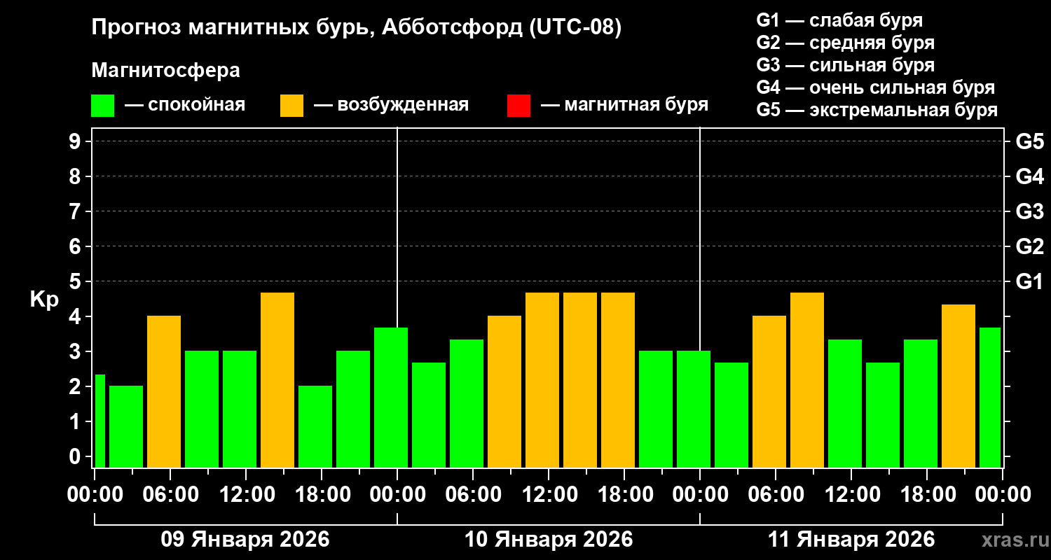 Прогноз геомагнитного индекса&nbsp;Kp