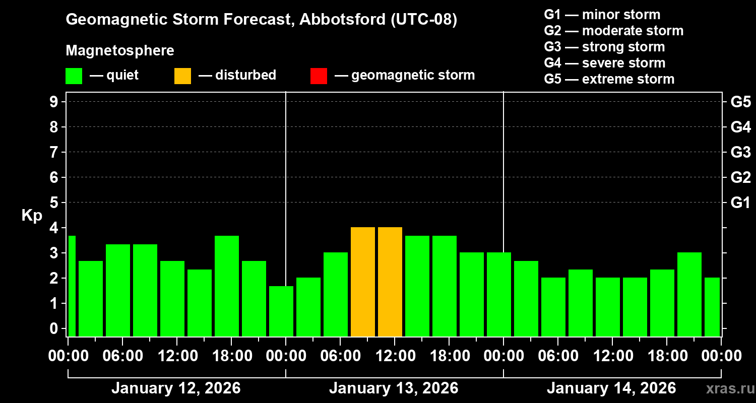 Forecast of the geomagnetic index&nbsp;Kp