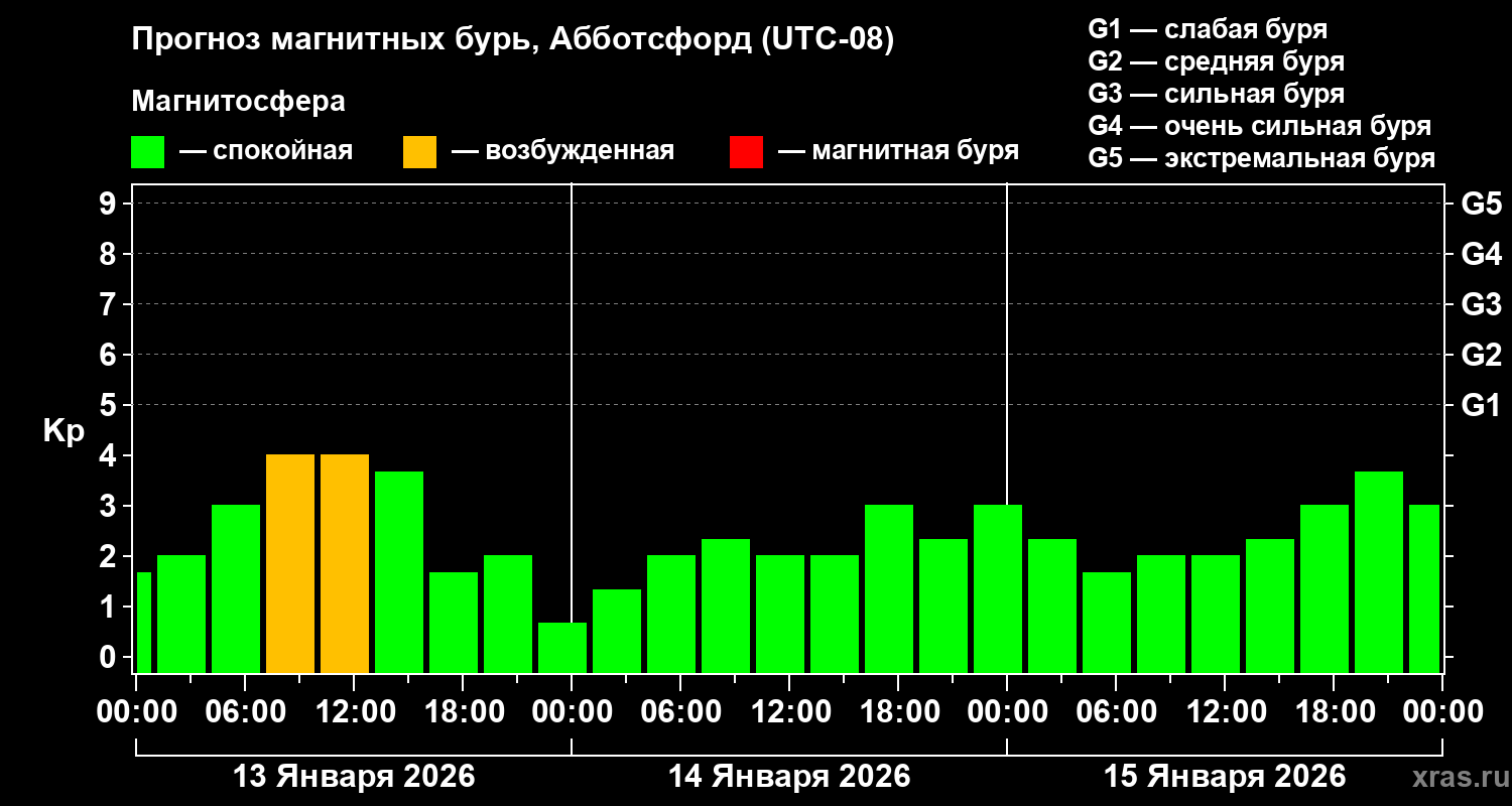 Прогноз геомагнитного индекса&nbsp;Kp