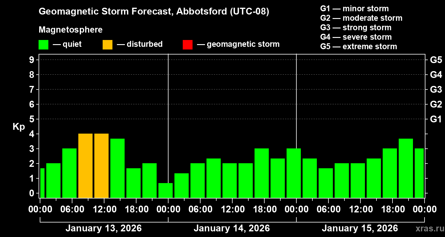 Forecast of the geomagnetic index&nbsp;Kp