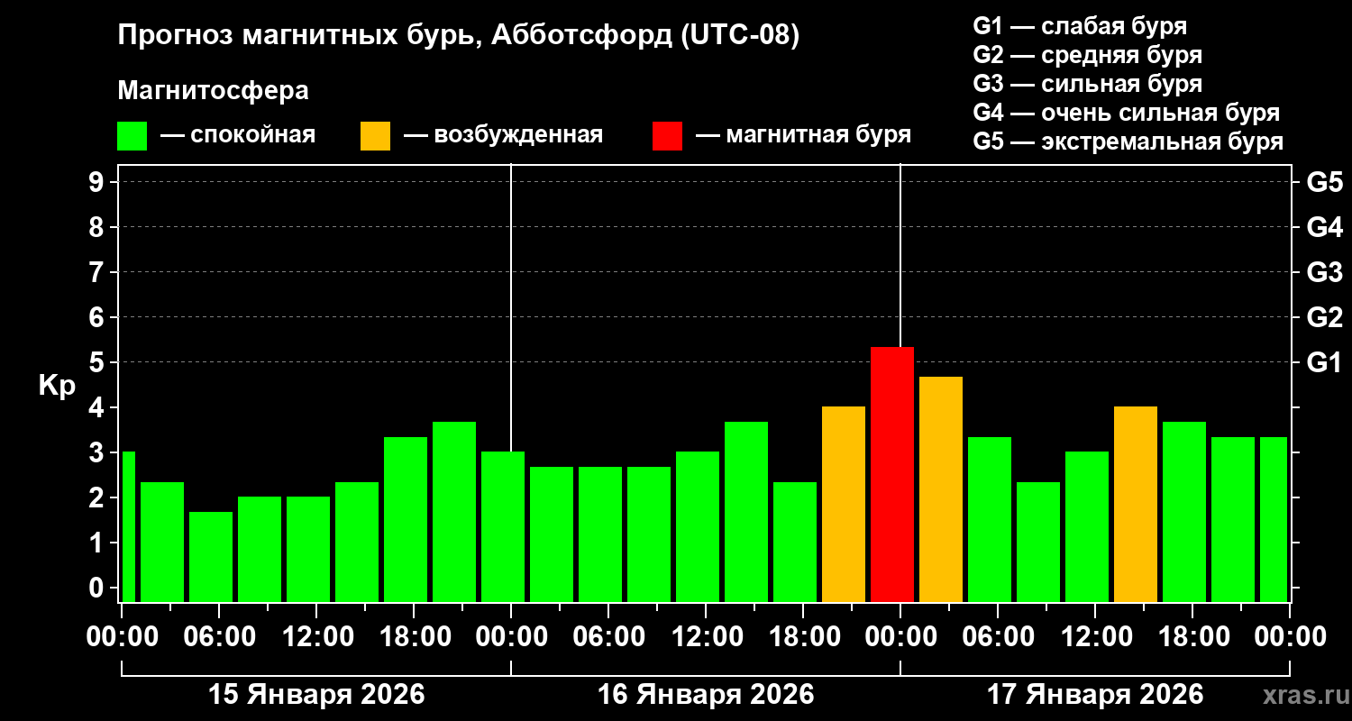 Прогноз геомагнитного индекса&nbsp;Kp