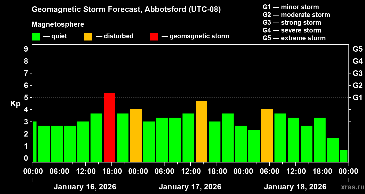 Forecast of the geomagnetic index&nbsp;Kp