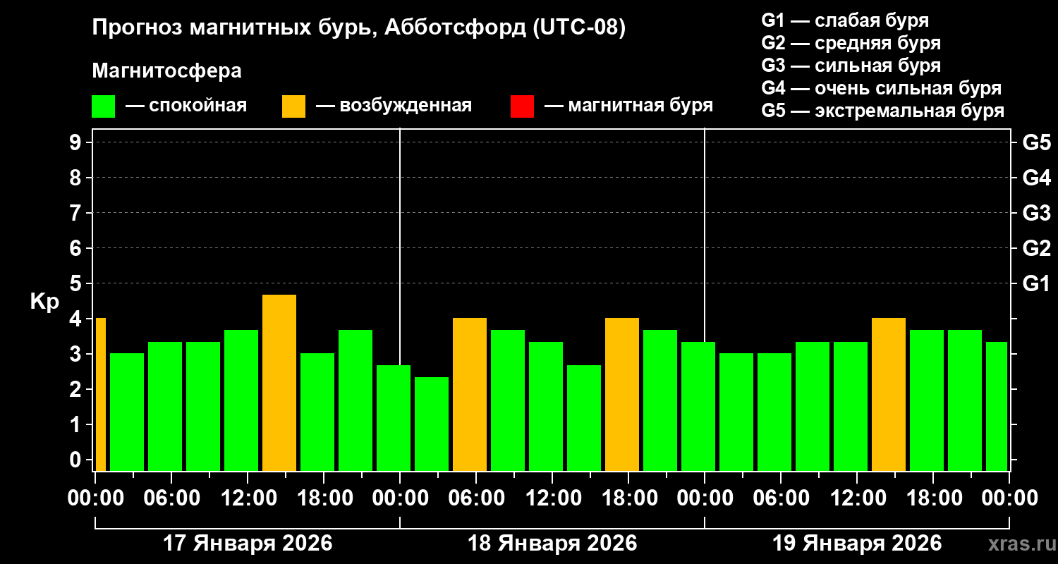 Прогноз геомагнитного индекса&nbsp;Kp