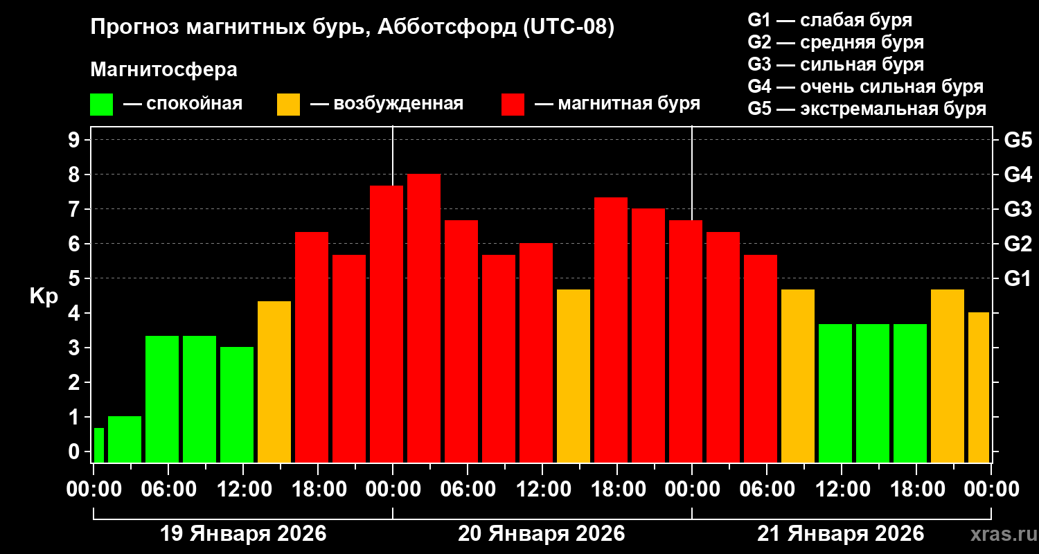 Прогноз геомагнитного индекса&nbsp;Kp
