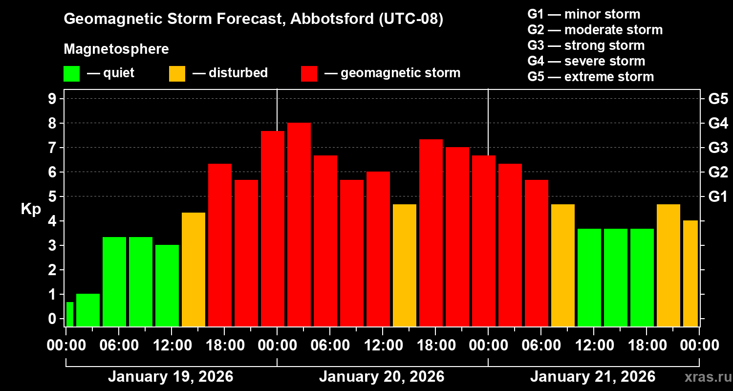 Forecast of the geomagnetic index&nbsp;Kp