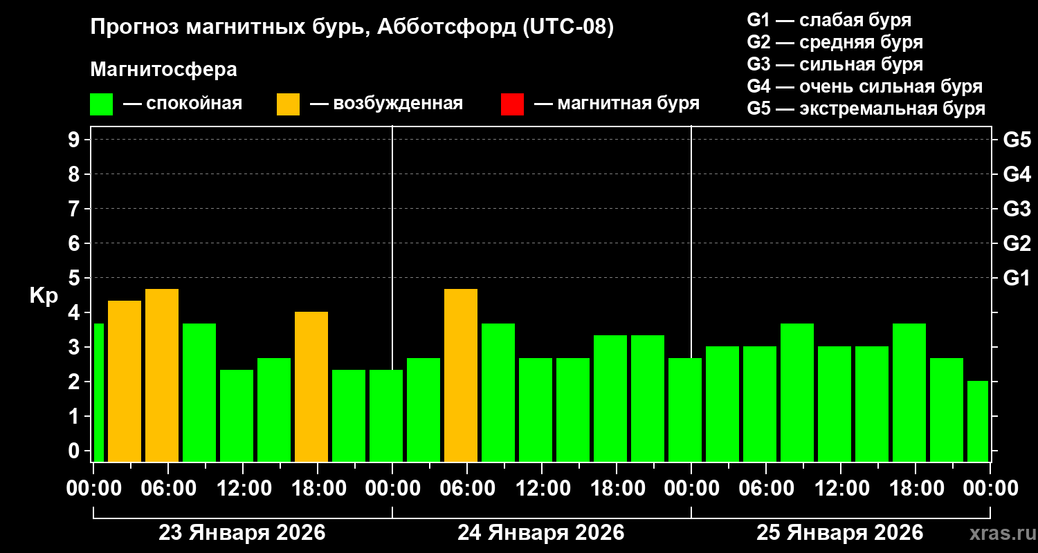 Прогноз геомагнитного индекса&nbsp;Kp
