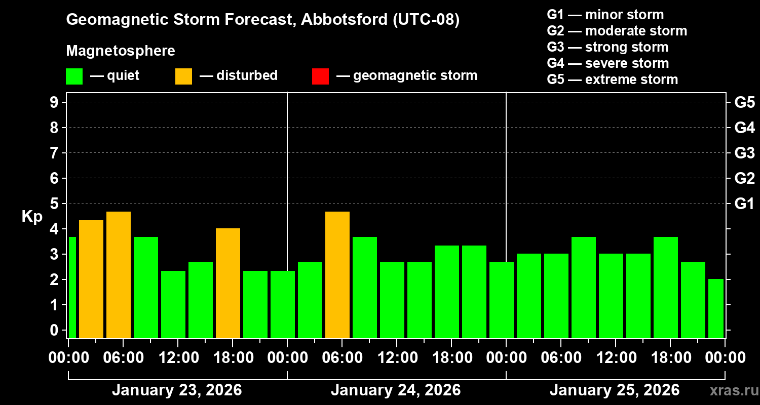 Forecast of the geomagnetic index&nbsp;Kp