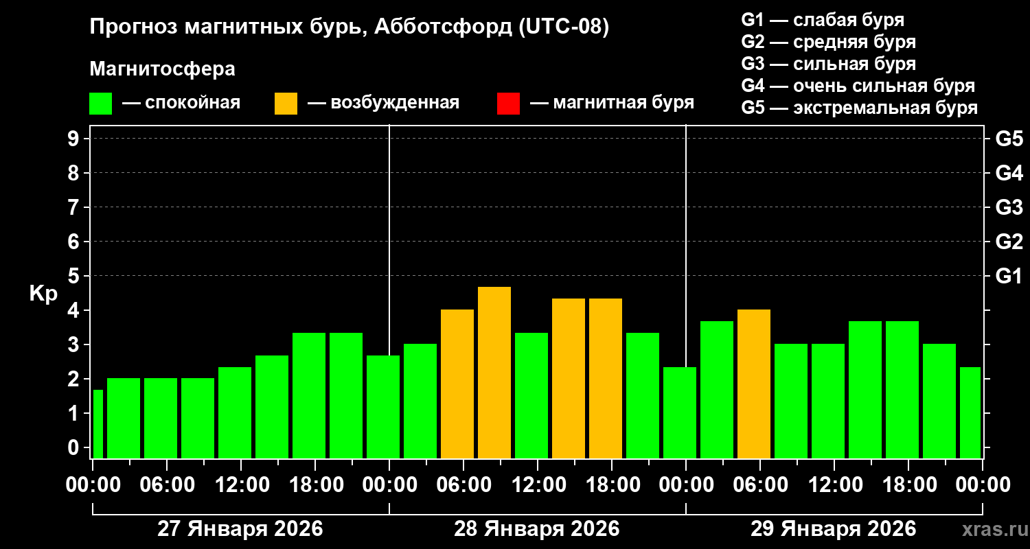 Прогноз геомагнитного индекса Kp