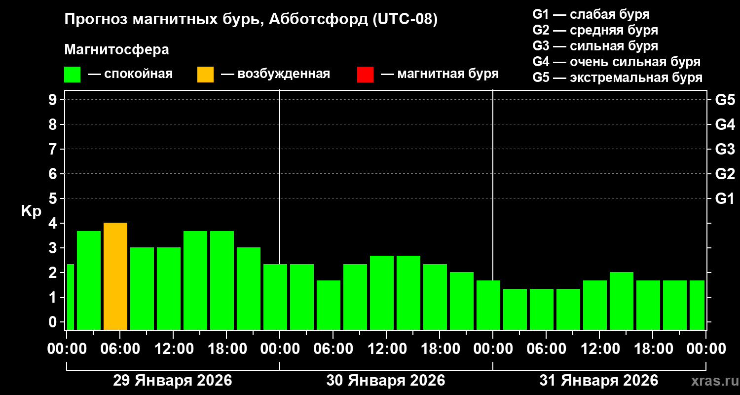 Прогноз геомагнитного индекса Kp
