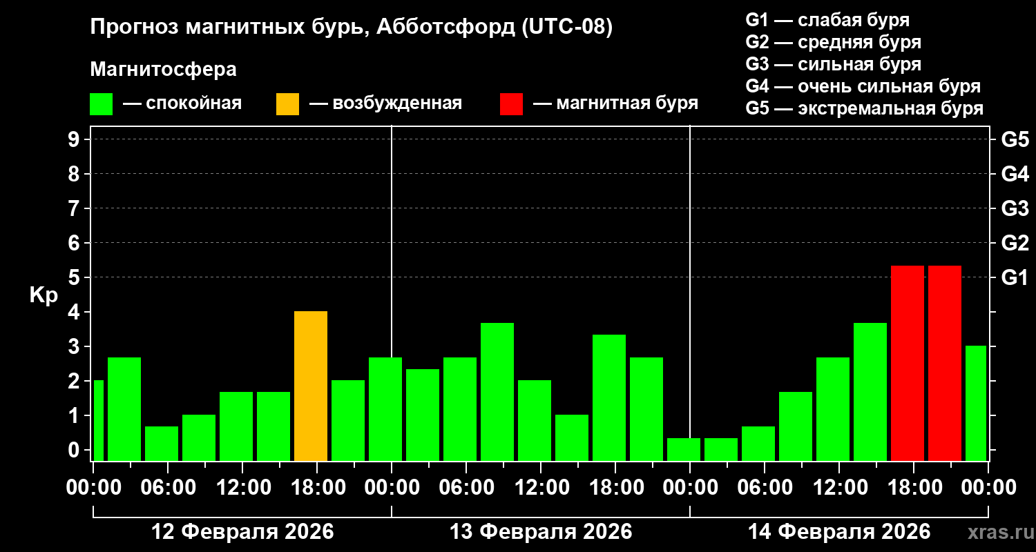 Прогноз геомагнитного индекса&nbsp;Kp