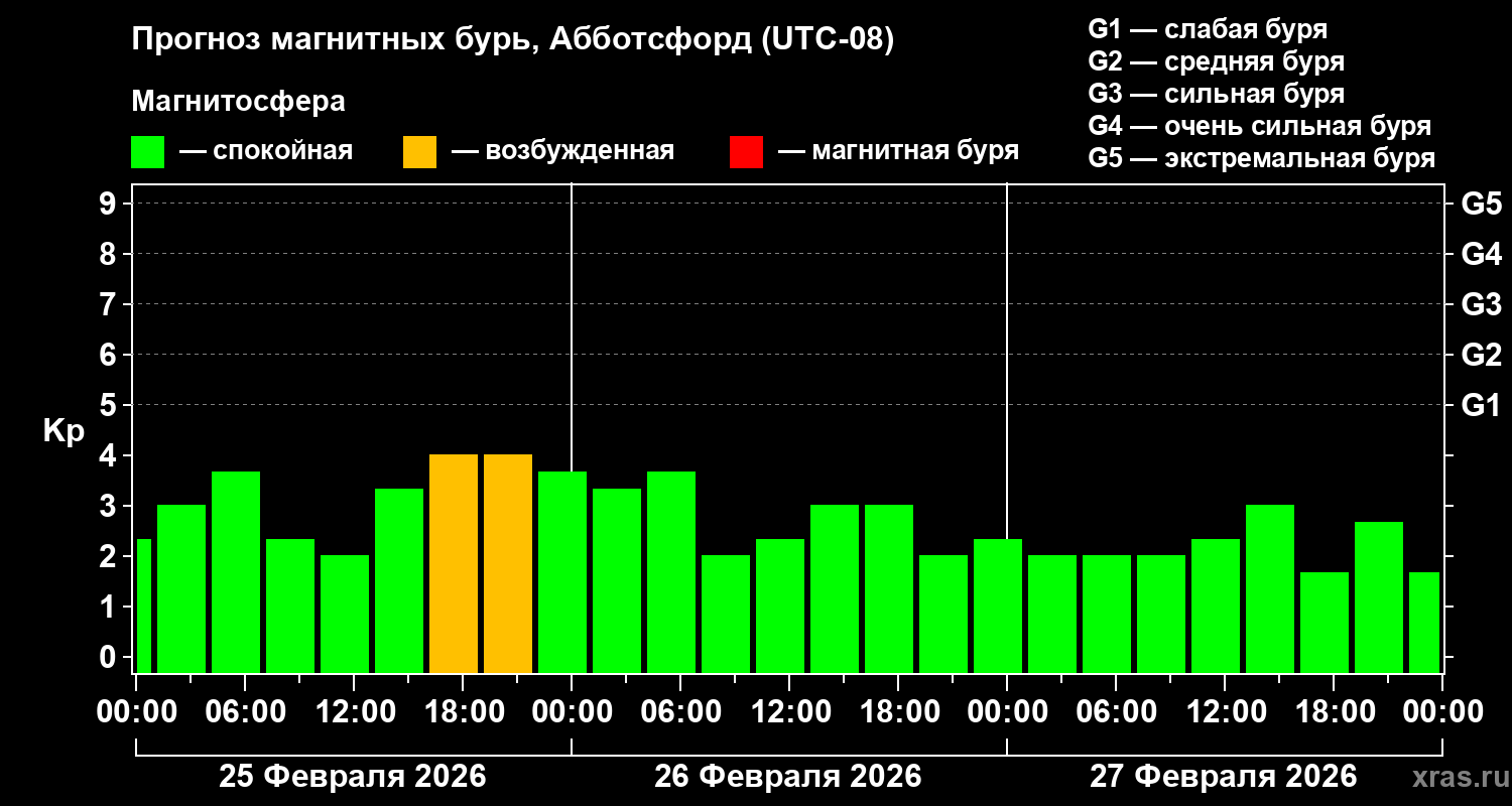 Прогноз геомагнитного индекса&nbsp;Kp
