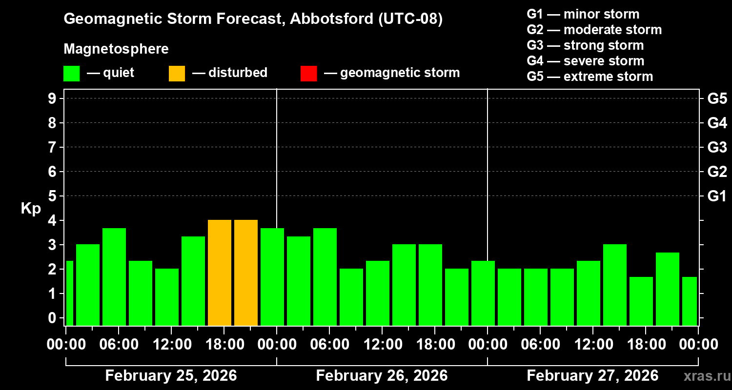 Forecast of the geomagnetic index&nbsp;Kp