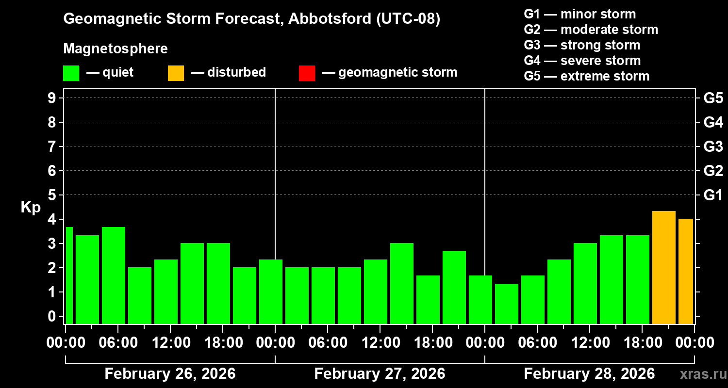 Forecast of the geomagnetic index&nbsp;Kp
