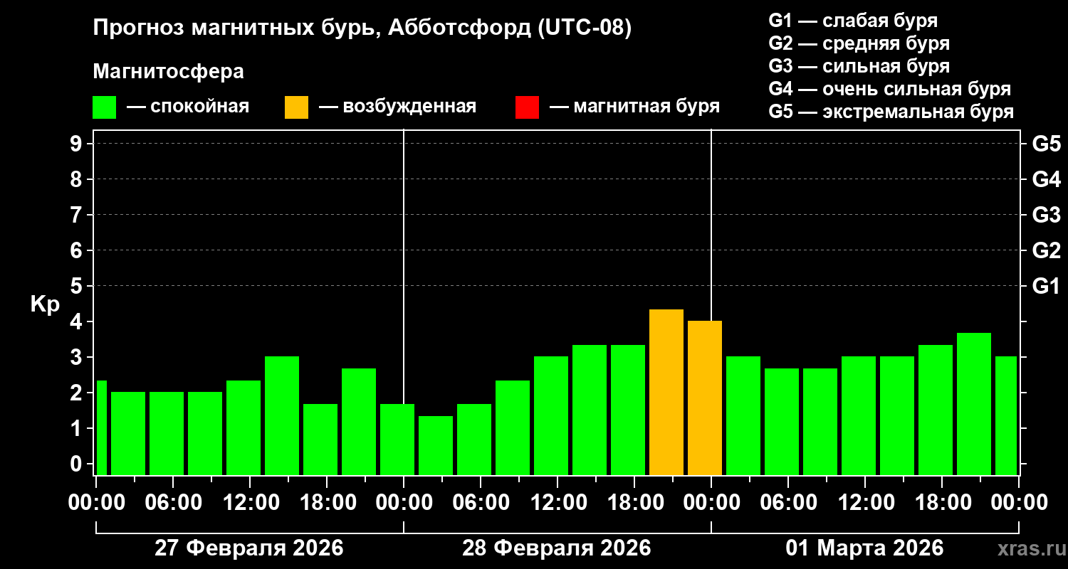 Прогноз геомагнитного индекса&nbsp;Kp