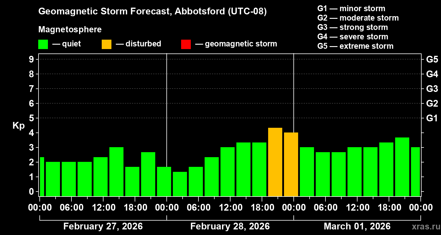 Forecast of the geomagnetic index&nbsp;Kp