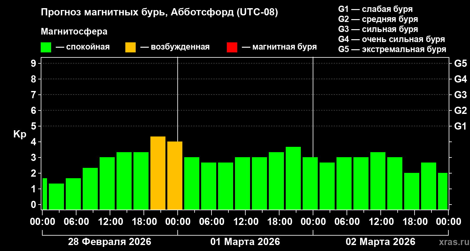 Прогноз геомагнитного индекса&nbsp;Kp