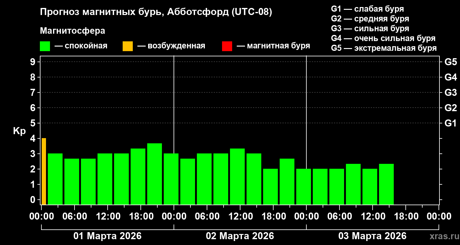 Прогноз геомагнитного индекса&nbsp;Kp
