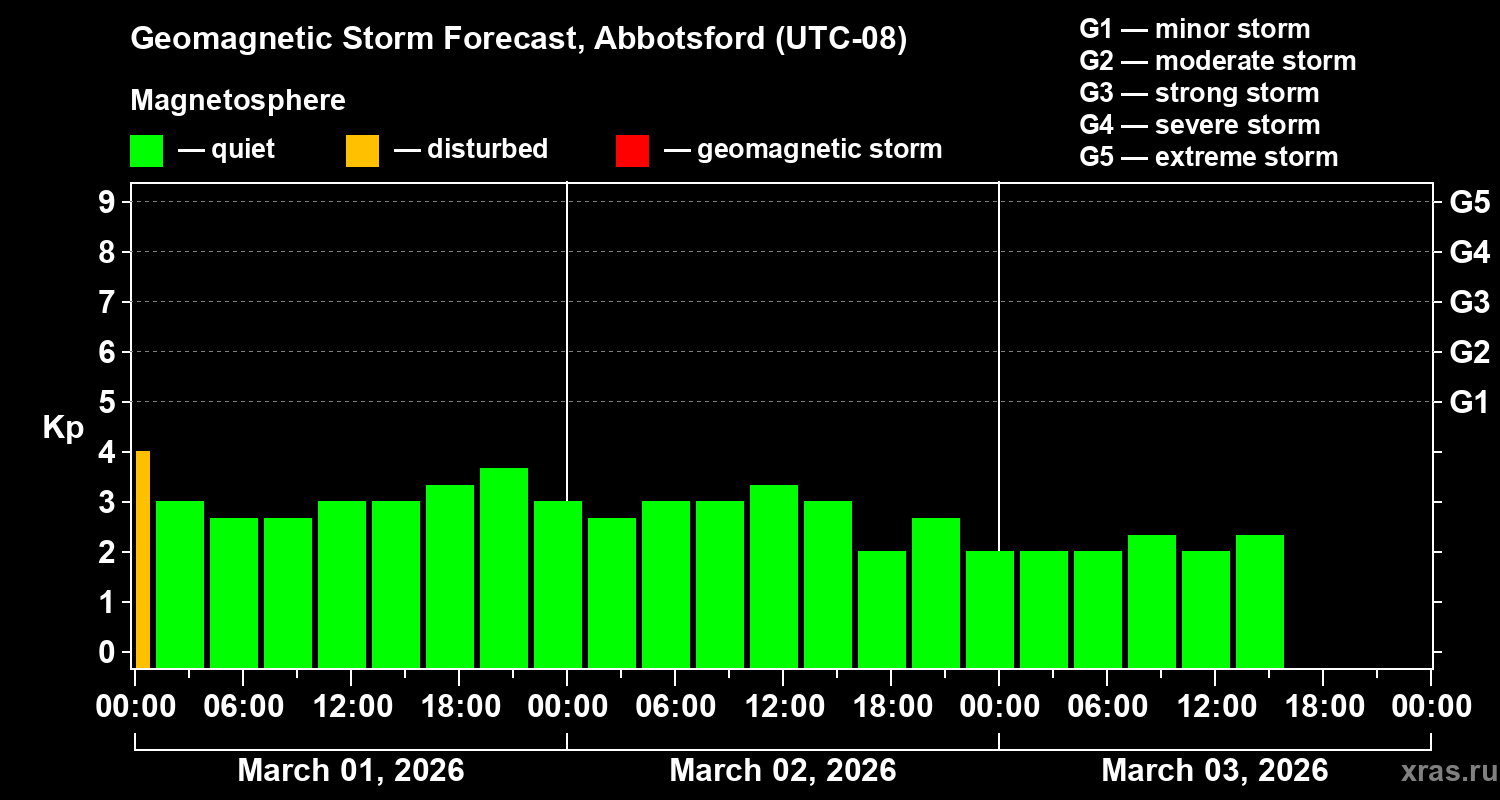 Forecast of the geomagnetic index&nbsp;Kp