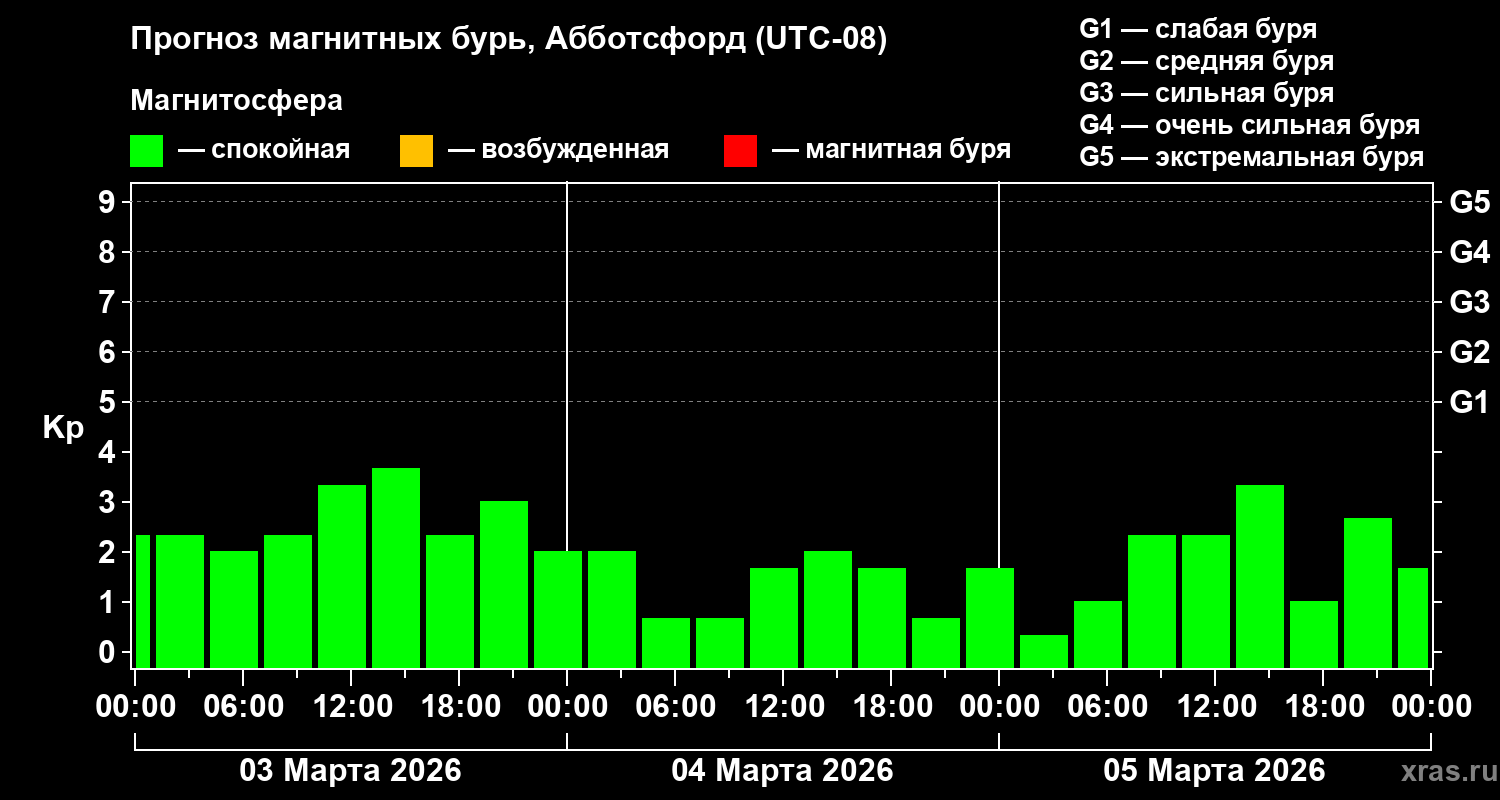 Прогноз геомагнитного индекса&nbsp;Kp