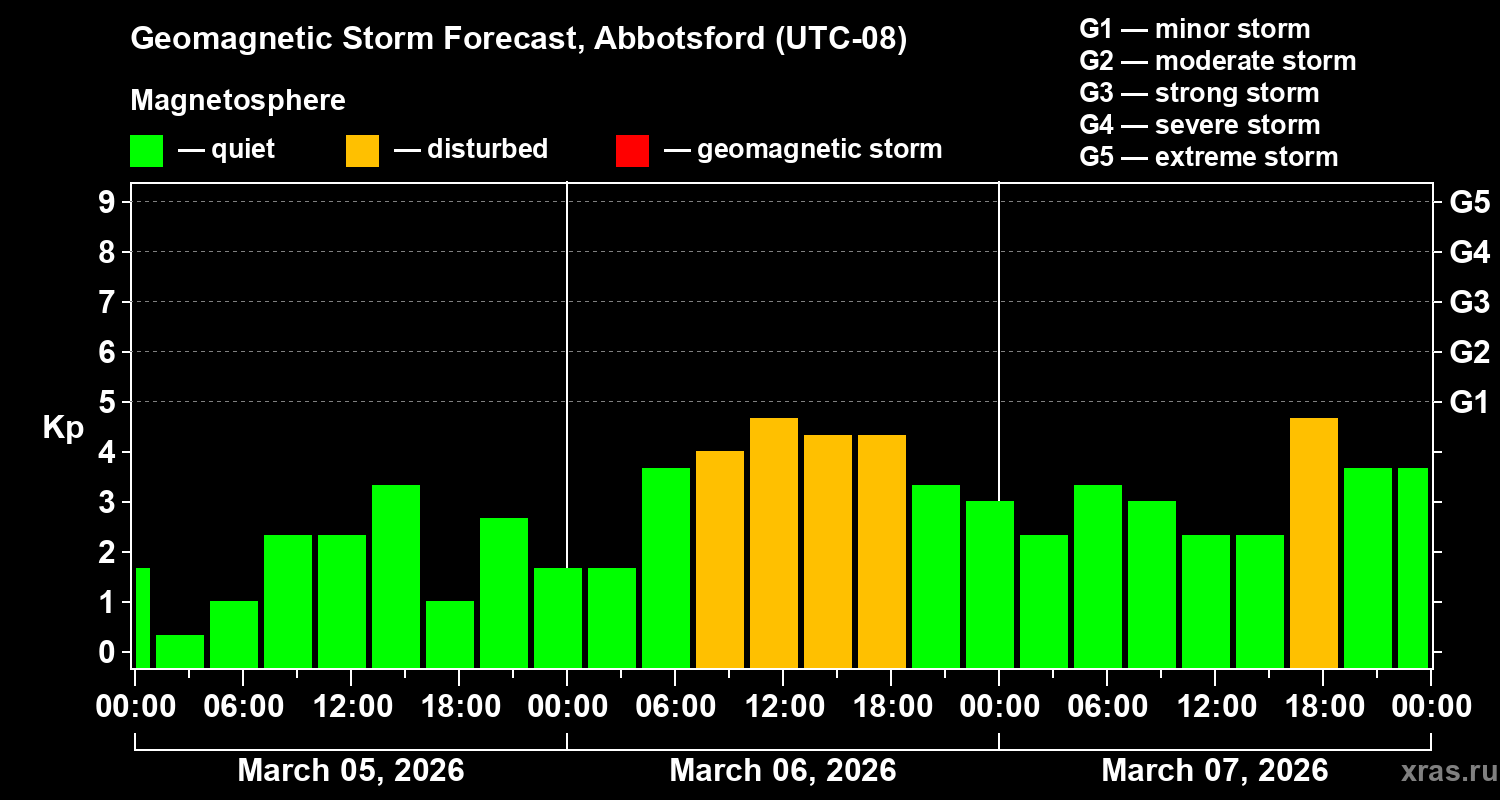 Forecast of the geomagnetic index&nbsp;Kp
