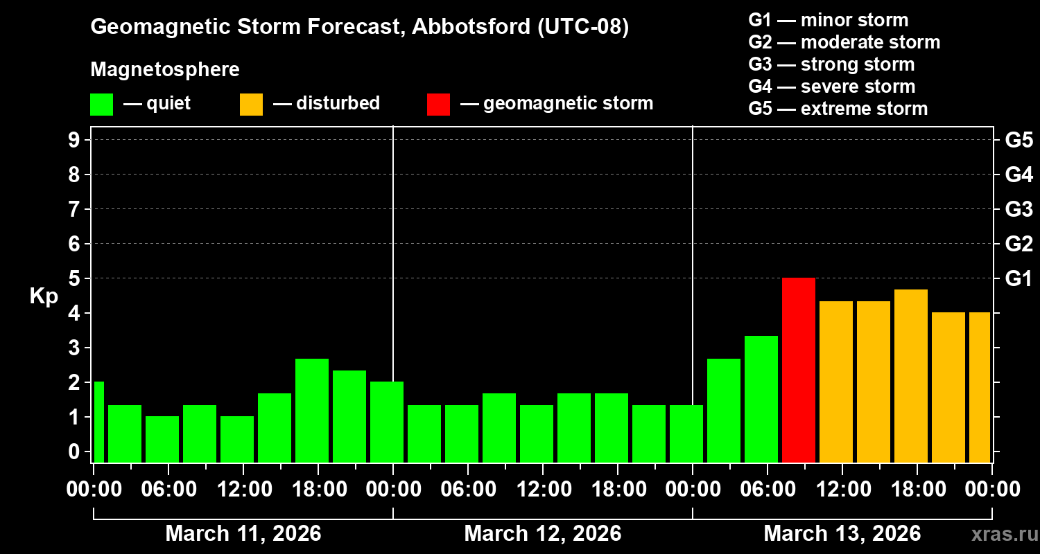 Forecast of the geomagnetic index&nbsp;Kp
