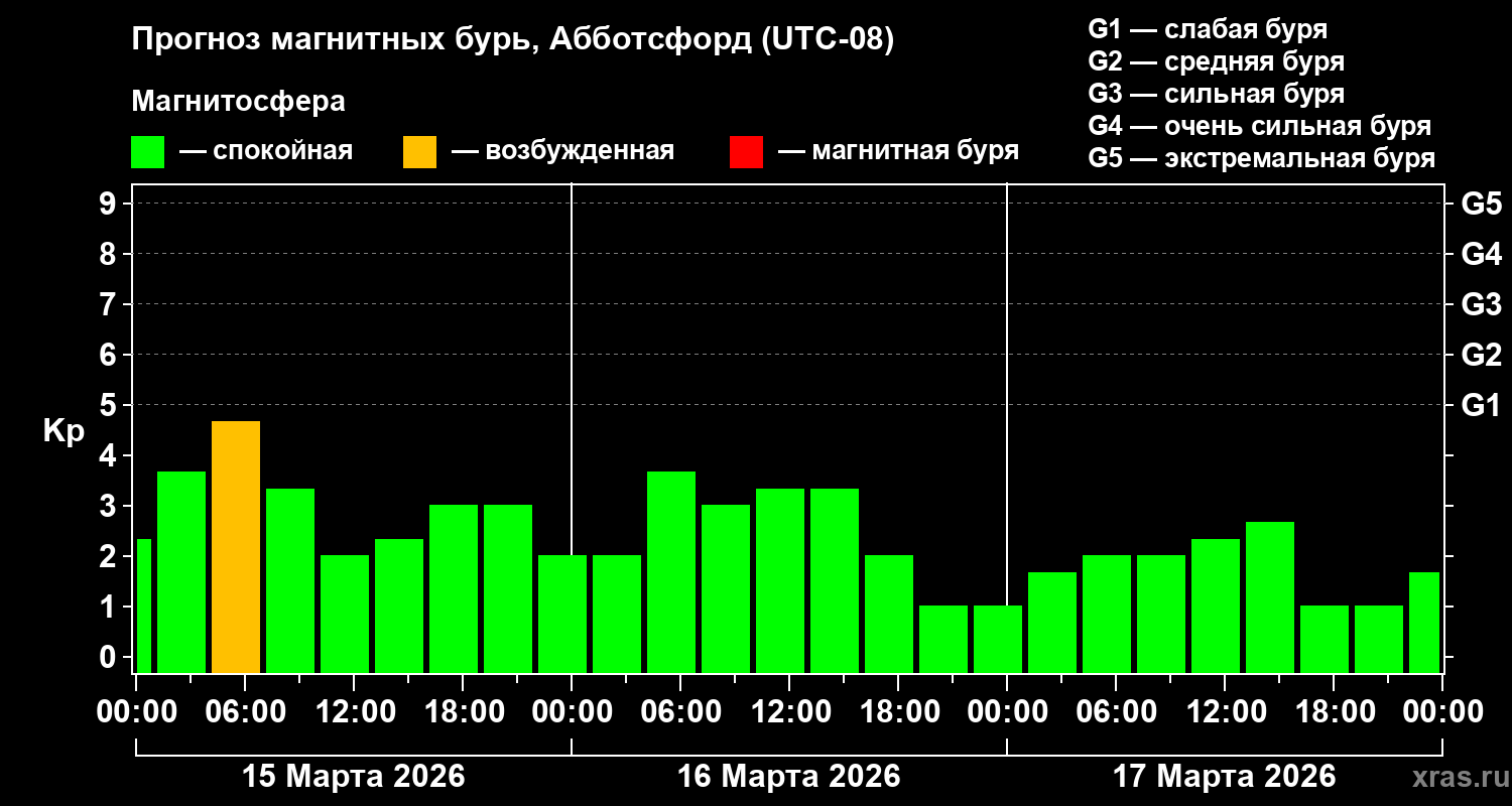 Прогноз геомагнитного индекса Kp