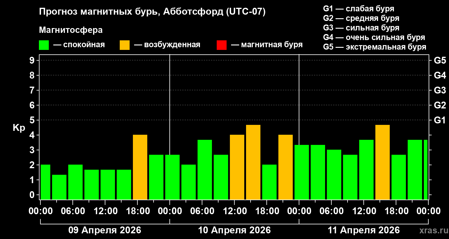 Прогноз геомагнитного индекса&nbsp;Kp